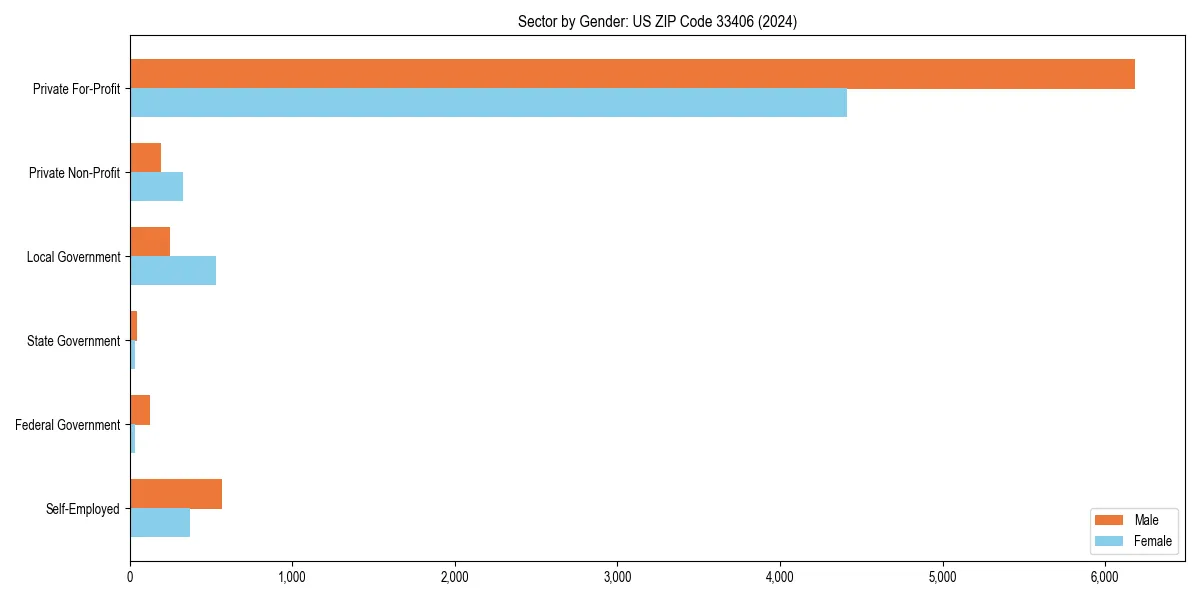 Employment sector breakdown by gender in 