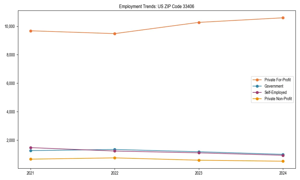 Long-term employment trends in 