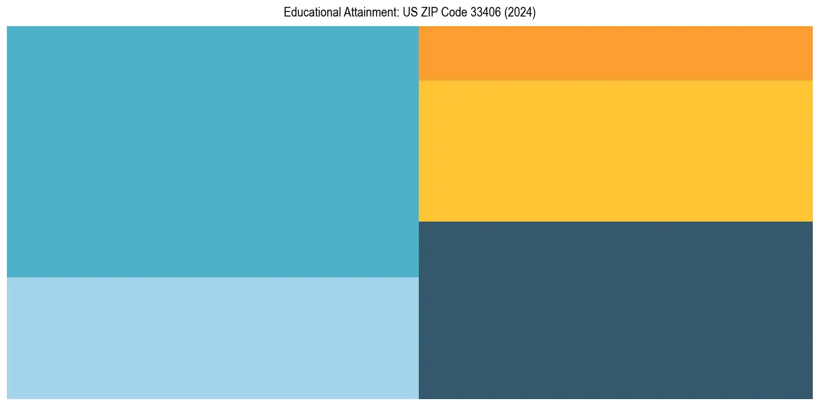 Education Treemap for  in 2024