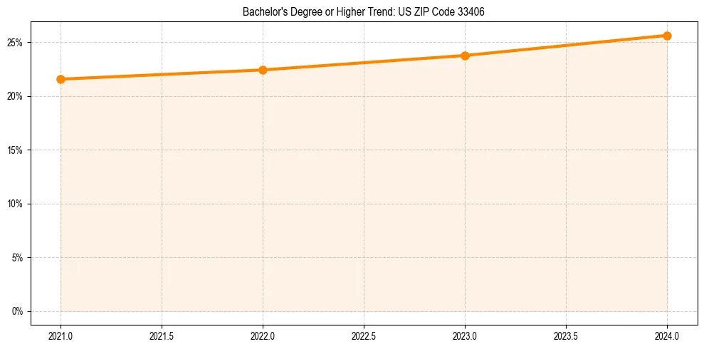 Trend chart showing bachelor degree growth in 