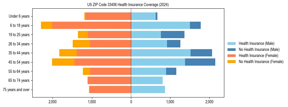 Health insurance pyramid for US ZIP Code 33406
