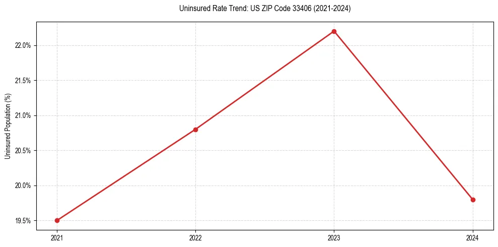 Uninsured trend chart for US ZIP Code 33406