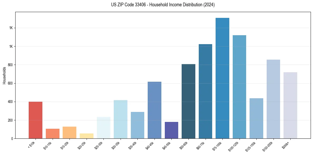 Income Distribution for 