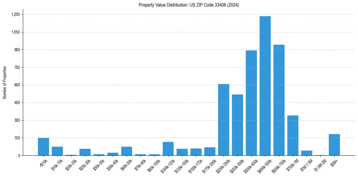 Value Distribution for 