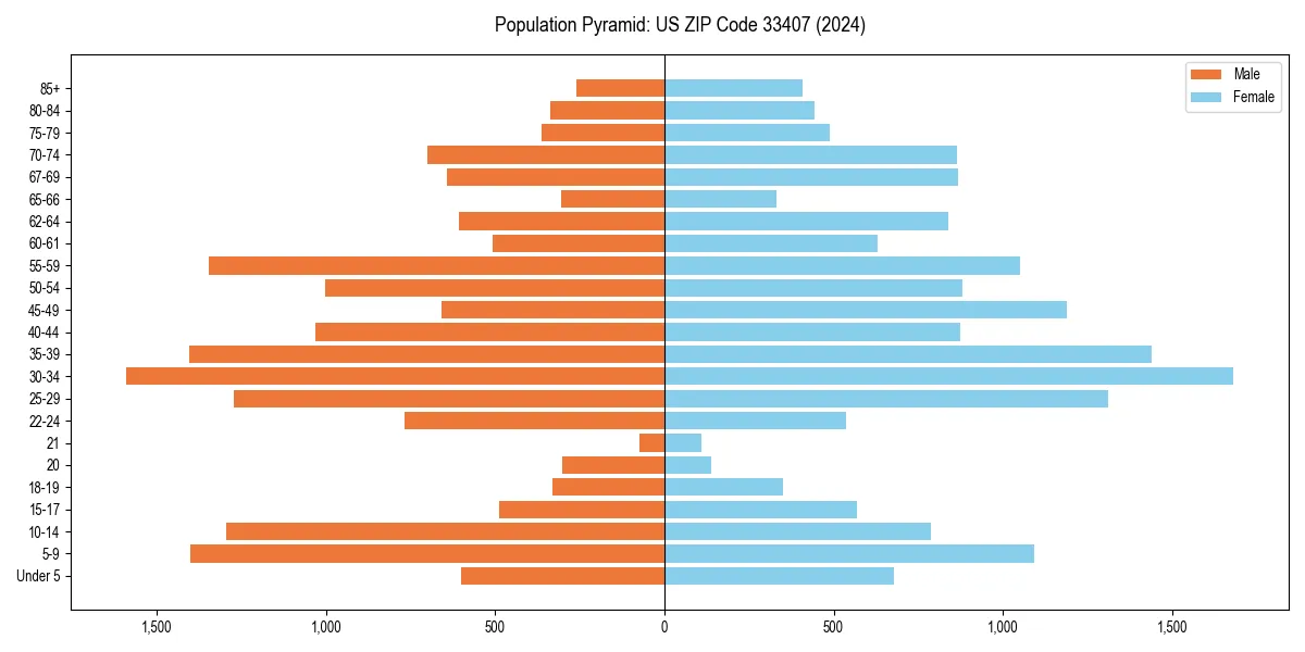 Population pyramid for 
