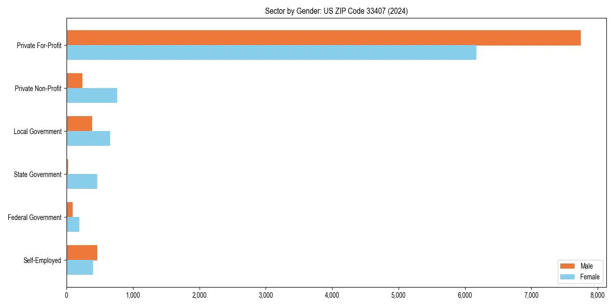Employment sector breakdown by gender in 