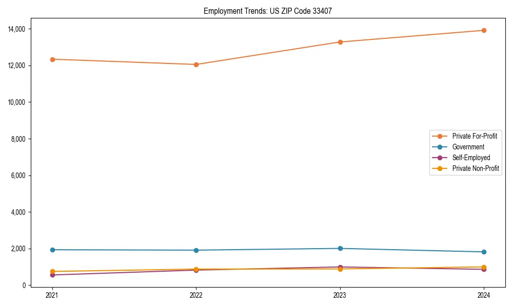 Long-term employment trends in 