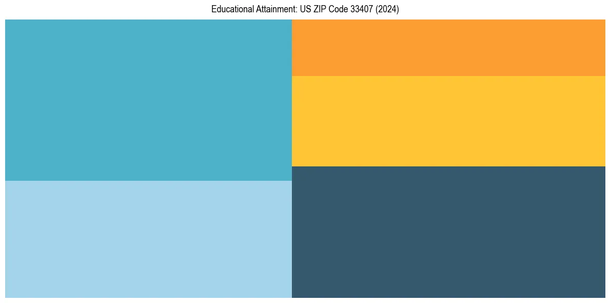 Education Treemap for  in 2024