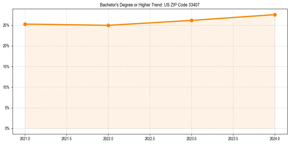 Trend chart showing bachelor degree growth in 