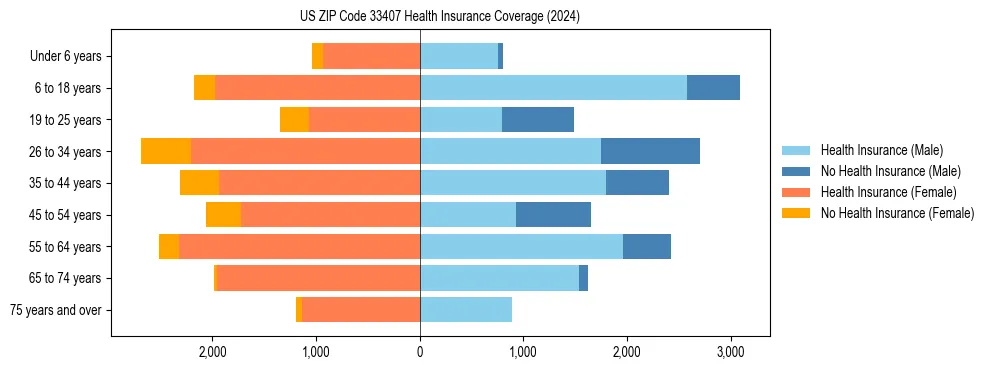 Health insurance pyramid for US ZIP Code 33407