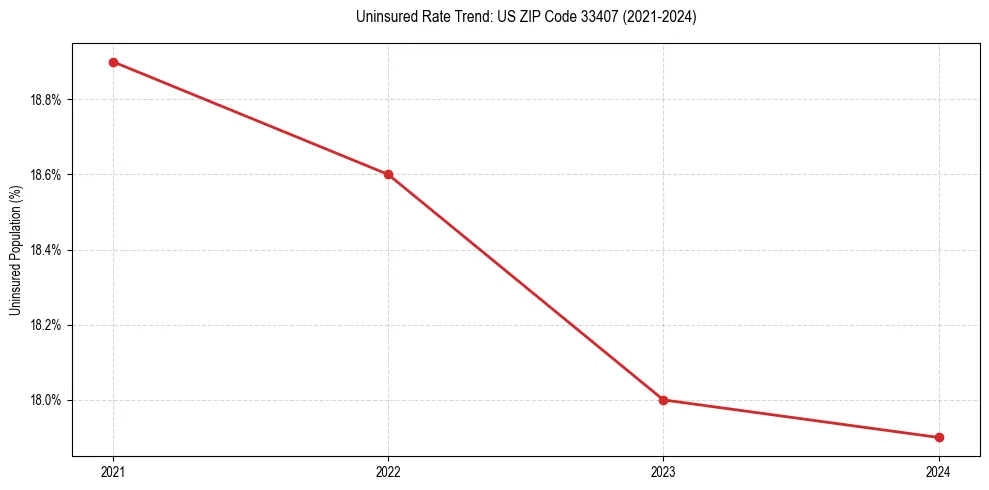 Uninsured trend chart for US ZIP Code 33407