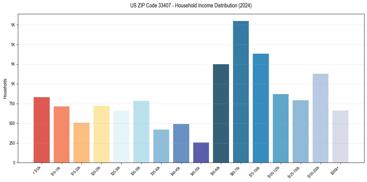 Income Distribution for 