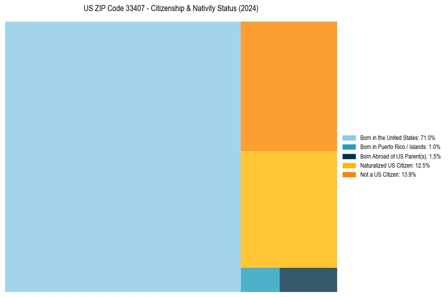 Nativity Treemap for 