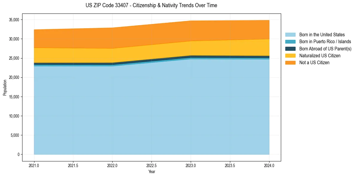 Historical nativity trends for 