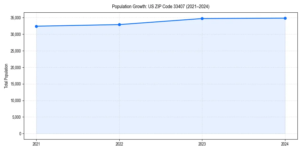 Population trends in 