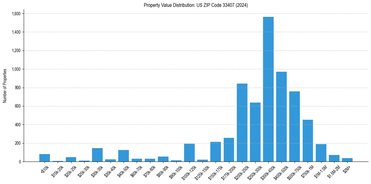 Value Distribution for 