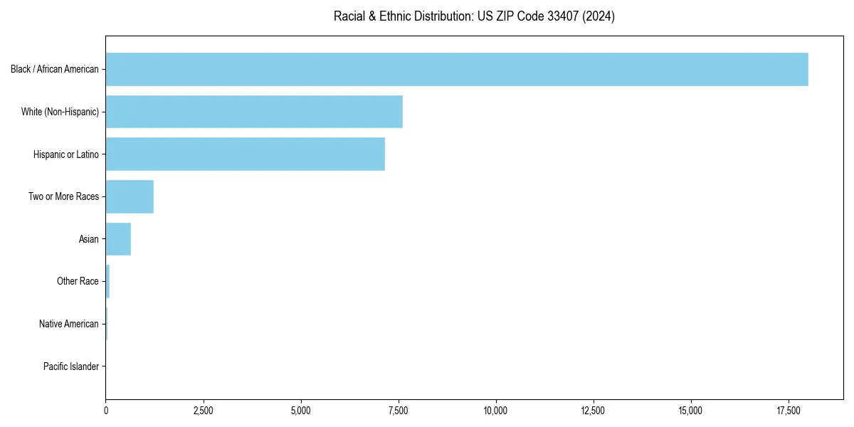 Bar chart showing racial distribution in  for 2024