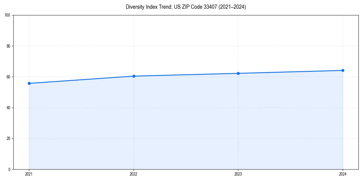 Line chart showing diversity index trends for 