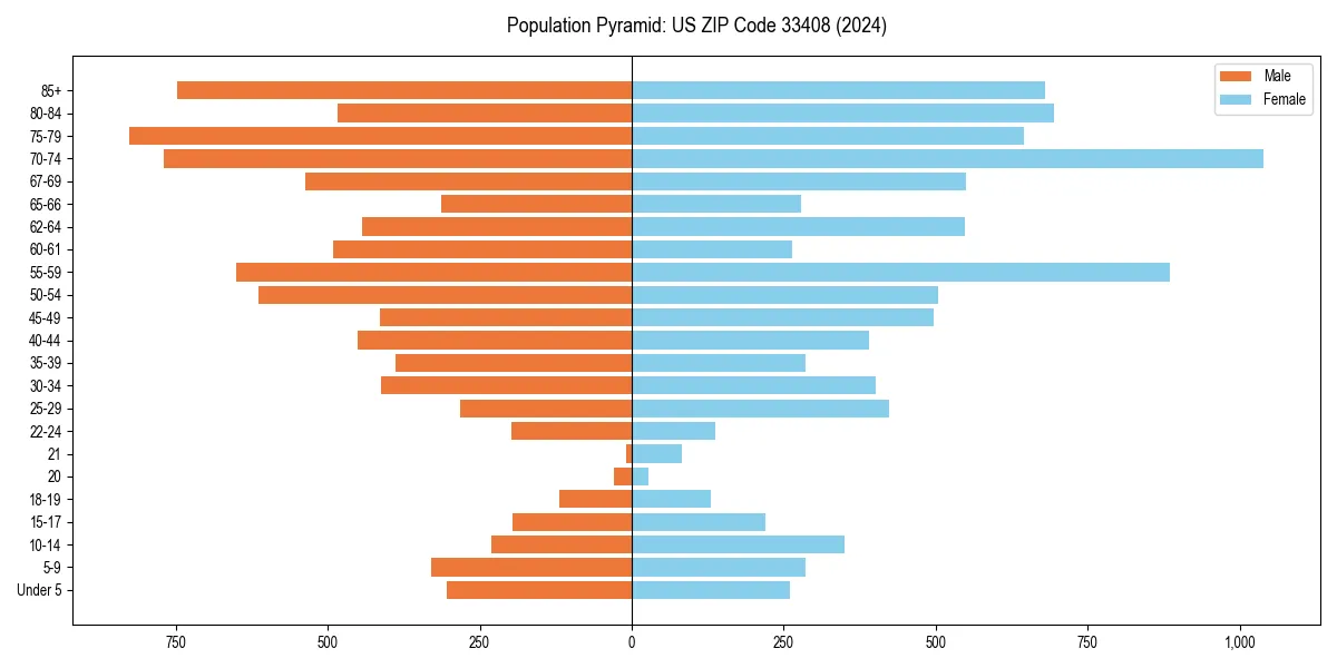 Population pyramid for 