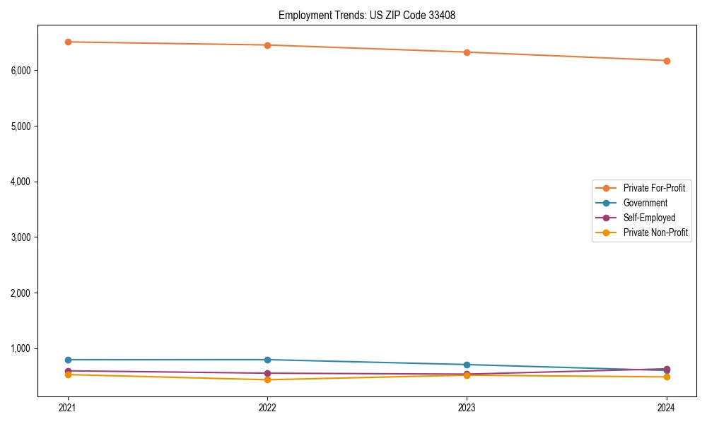 Long-term employment trends in 