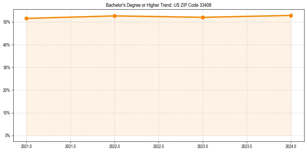 Trend chart showing bachelor degree growth in 