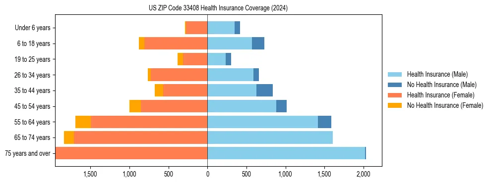 Health insurance pyramid for US ZIP Code 33408