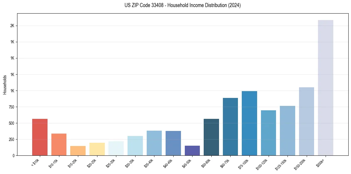 Income Distribution for 
