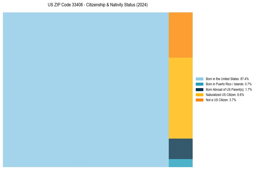 Nativity Treemap for 