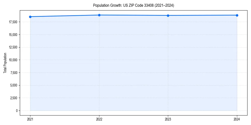 Population trends in 