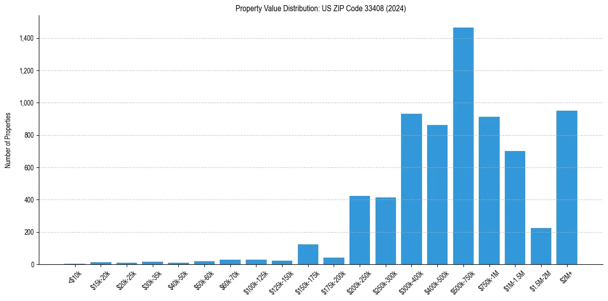 Value Distribution for 