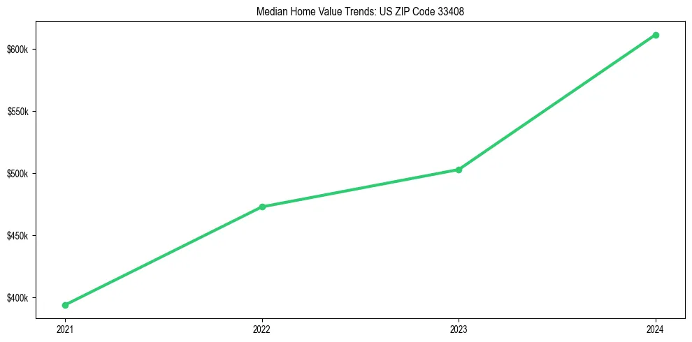 Median property value trends in 