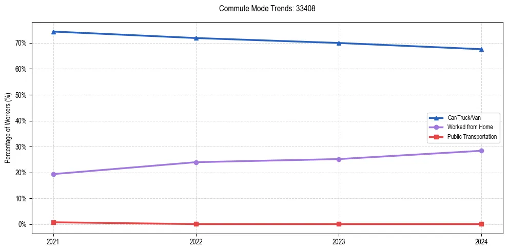 Transportation trends in US ZIP Code 33408