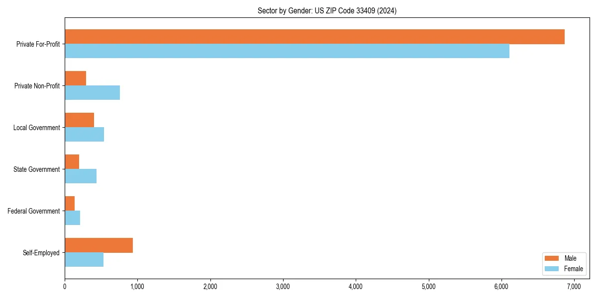 Employment sector breakdown by gender in 