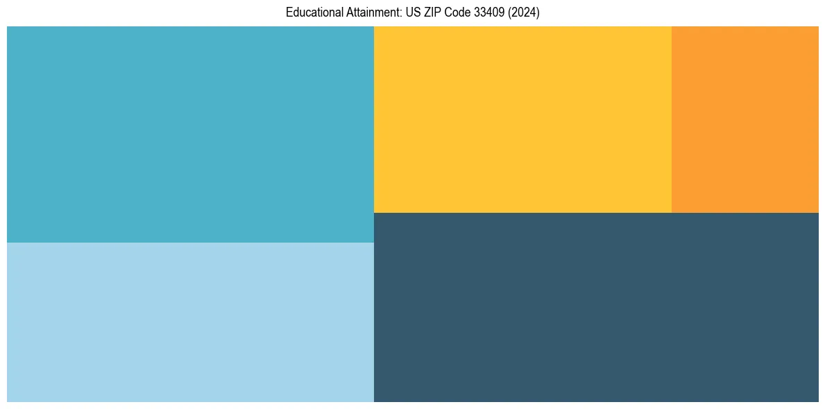 Education Treemap for  in 2024
