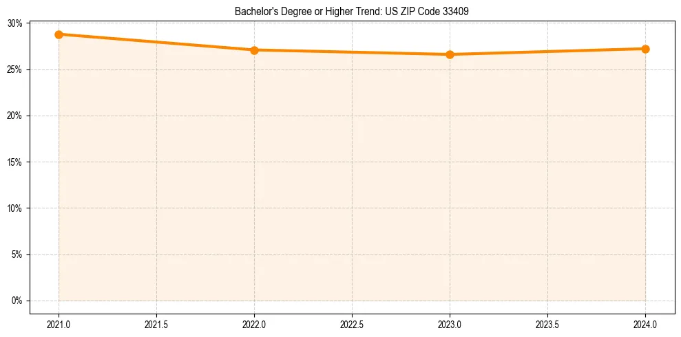 Trend chart showing bachelor degree growth in 