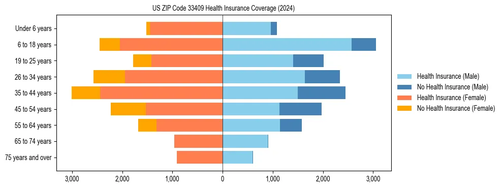 Health insurance pyramid for US ZIP Code 33409