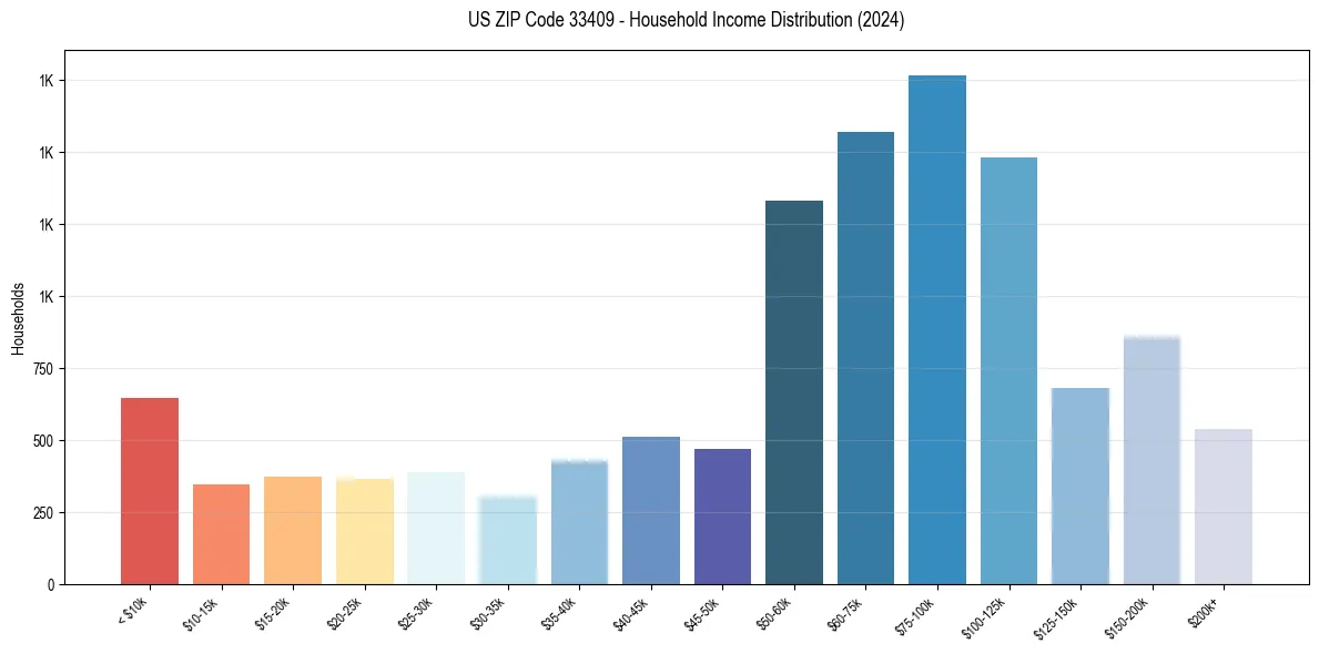 Income Distribution for 