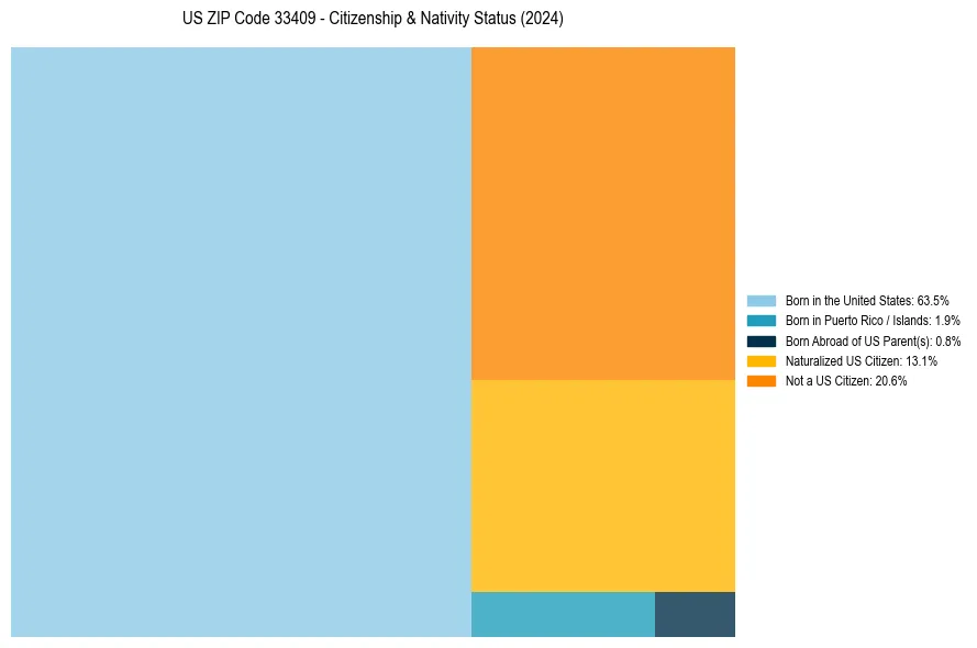 Nativity Treemap for 