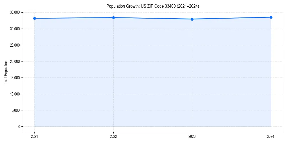 Population trends in 