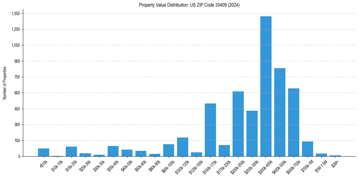 Value Distribution for 