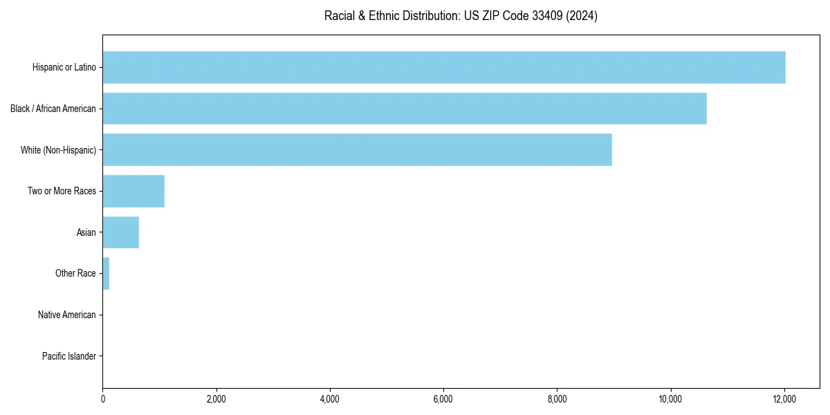 Bar chart showing racial distribution in  for 2024