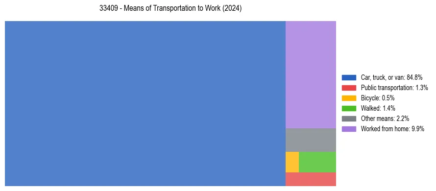 Commute modes in US ZIP Code 33409