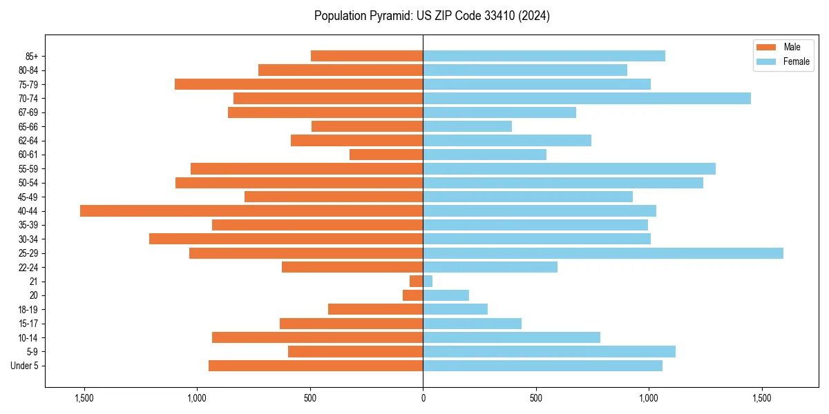 Population pyramid for 
