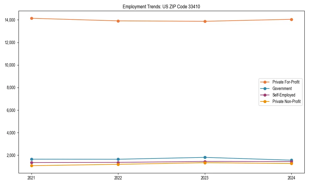 Long-term employment trends in 