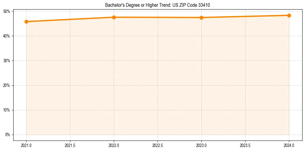 Trend chart showing bachelor degree growth in 