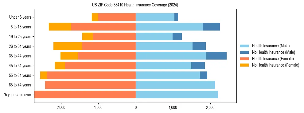 Health insurance pyramid for US ZIP Code 33410