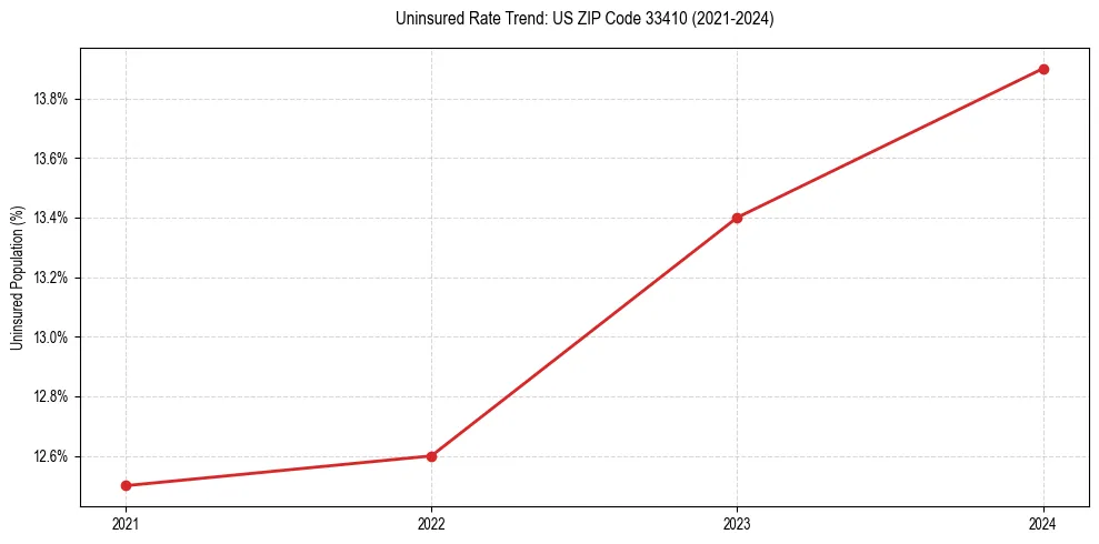 Uninsured trend chart for US ZIP Code 33410
