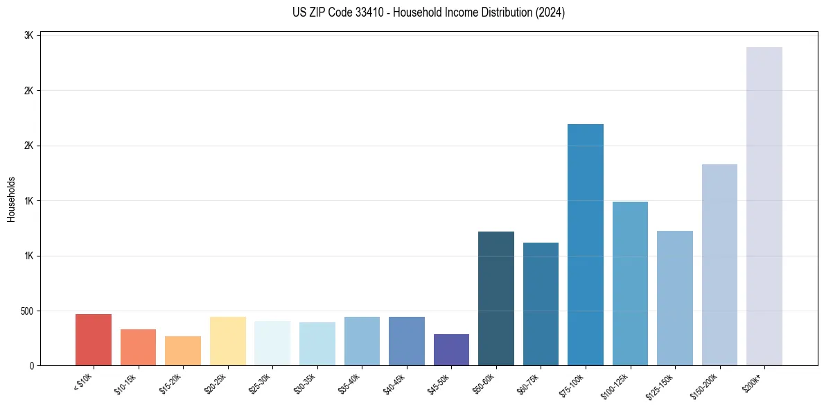 Income Distribution for 