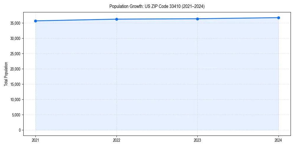 Population trends in 