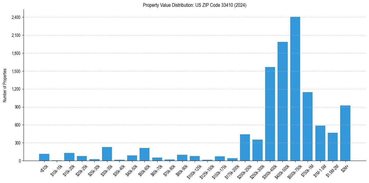 Value Distribution for 